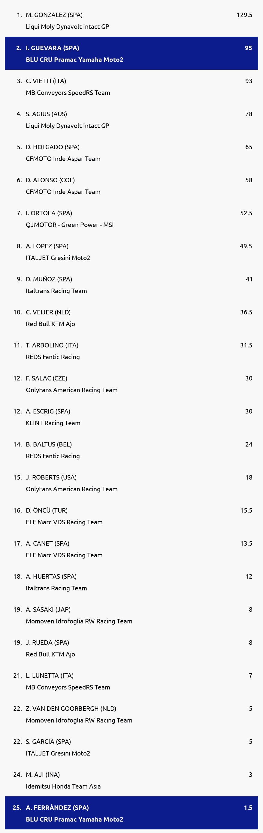 Standings